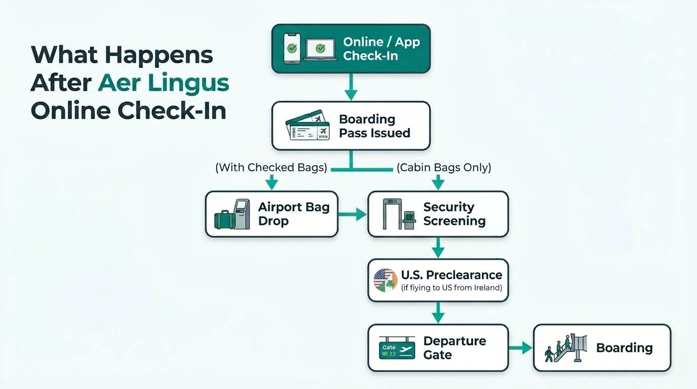 What Happens After Aer Lingus Online Check-In