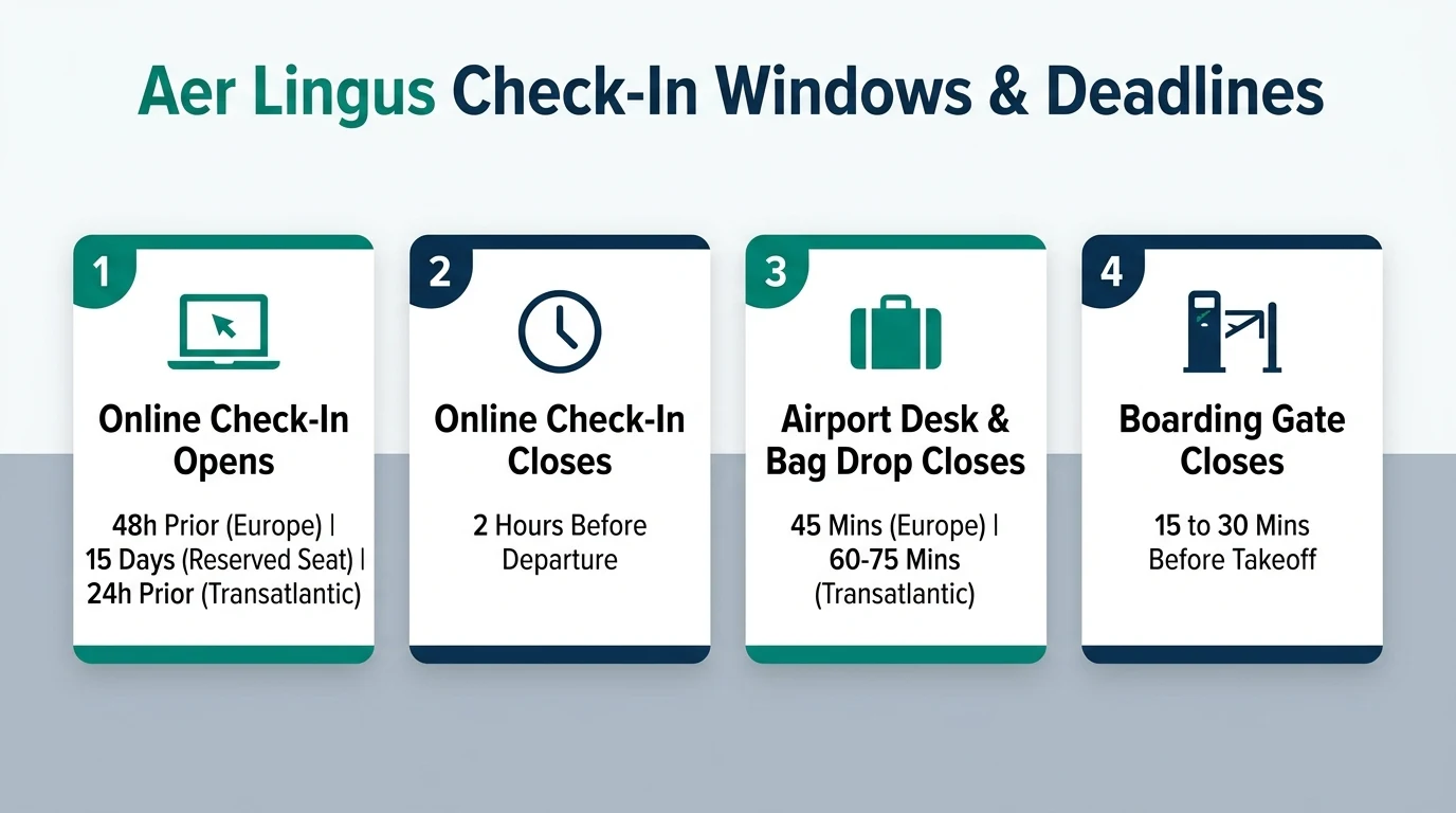 Aer Lingus Check-In Windows & Deadlines
