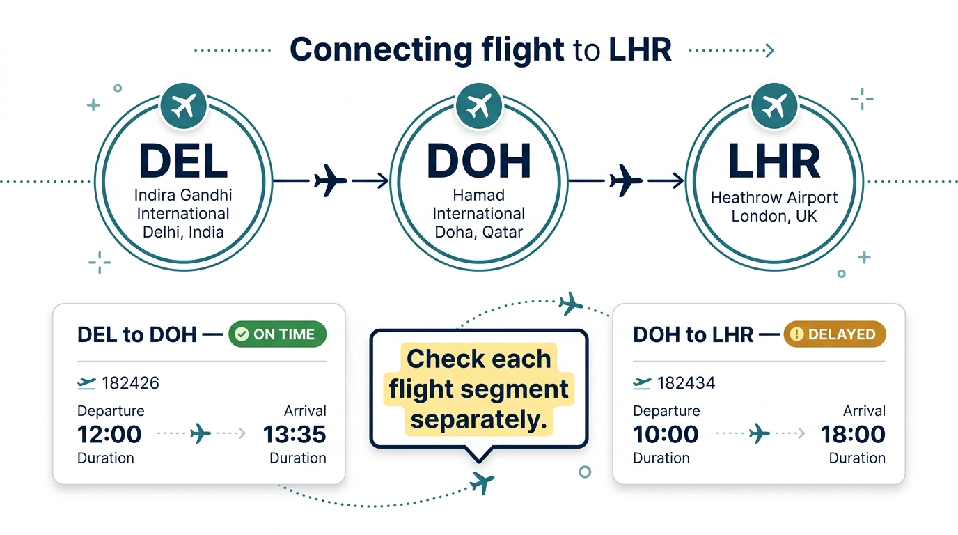Checking the status of each segment of a connecting flight itinerary