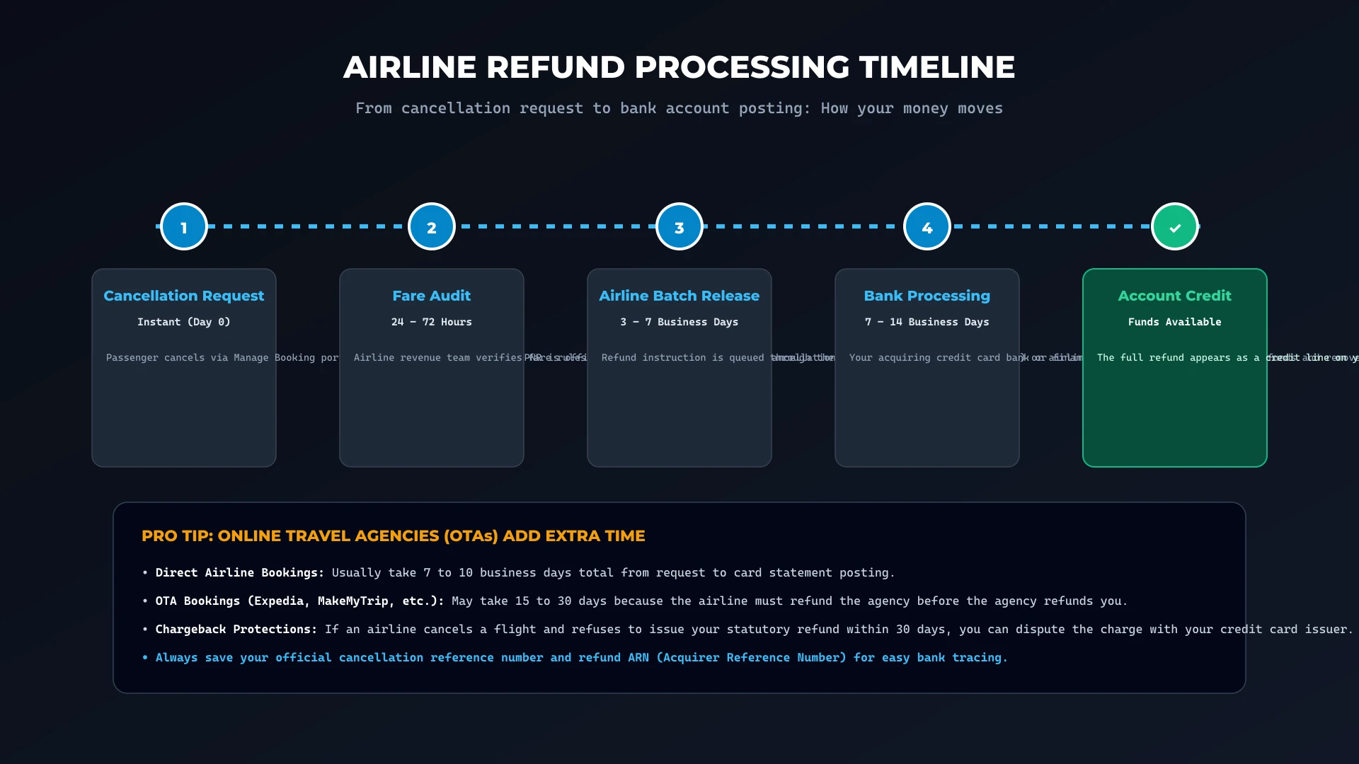 Timeline showing how long an airline flight refund takes to process through a bank