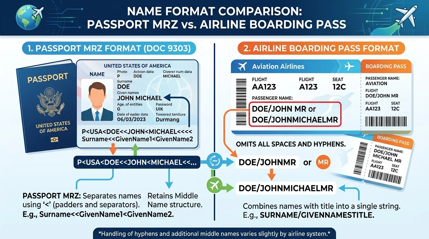 Passport name translation into airline reservation format diagram