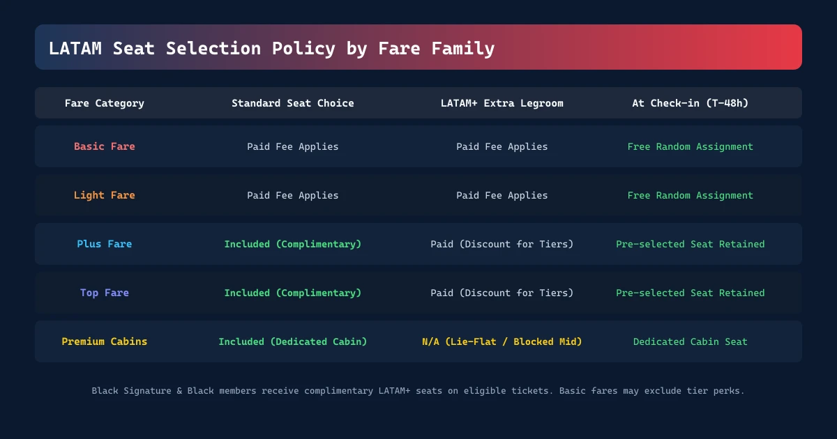 LATAM Seat Selection Policy by Fare Family
