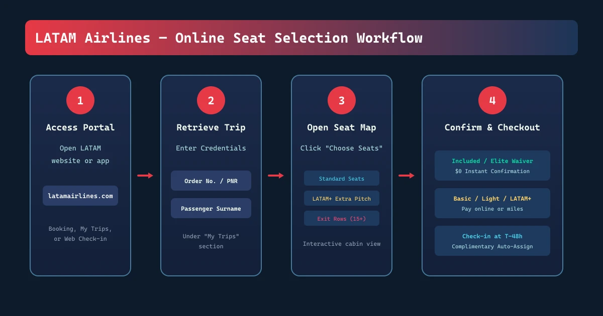 LATAM Online Seat Selection Workflow: My Trips and Check-in Steps